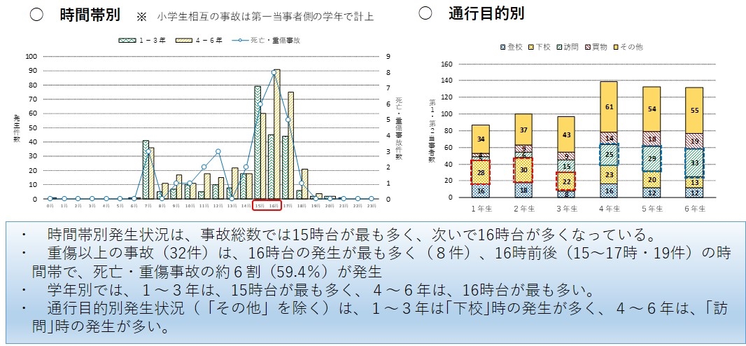 時間別・通行目的別推移の画像