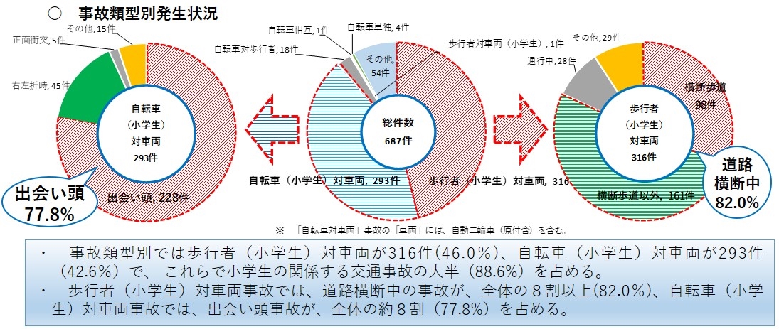 事故類型別発生状況の画像