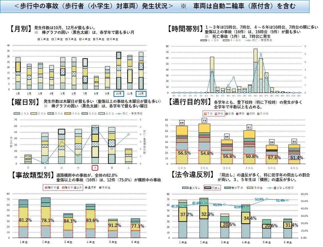 歩行中の事故（歩行者対車両）発生状況の画像