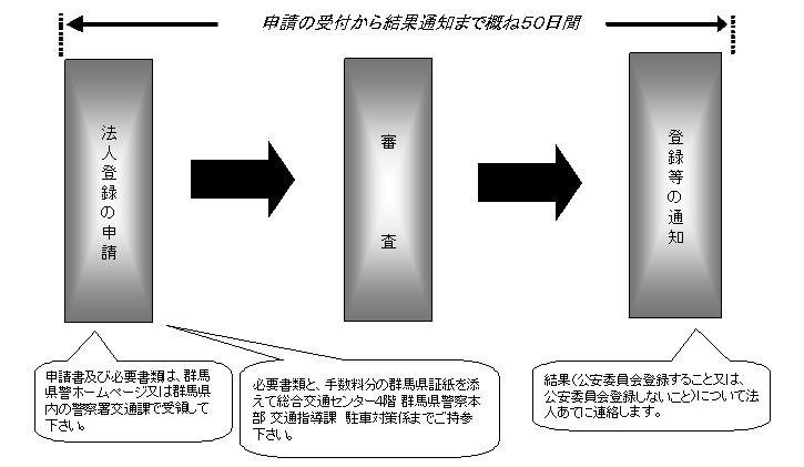 公安委員会登録までの流れの画像