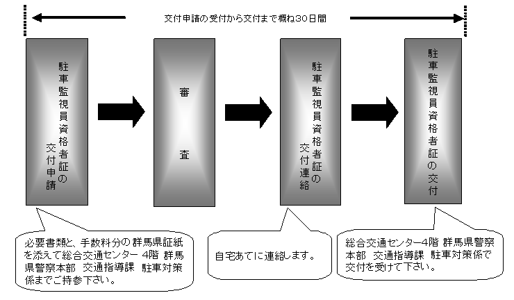 駐車監視員資格者証交付までの流れの画像