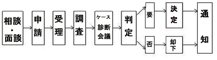 生活保護が決定されるまでの流れの画像