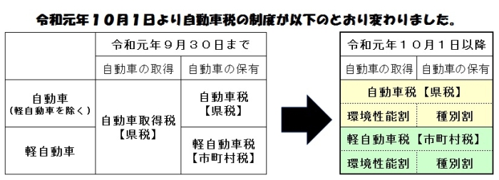 自動車税制度の変更表イメージ画像