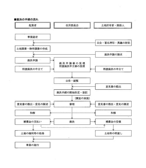 収用の手続の流れ画像