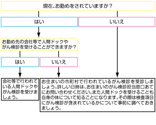 がん検診受診案内フローチャート画像