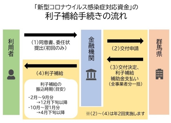 利子補給の流れの説明のイメージ画像