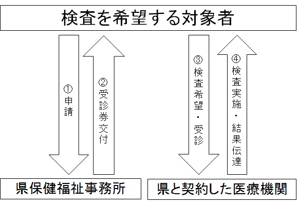 検査方法の流れイメージ画像