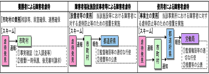 障害者虐待防止　通報等のスキーム画像