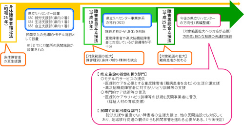 三－1  障害福祉制度の変遷と県立リハセンター設置の画像