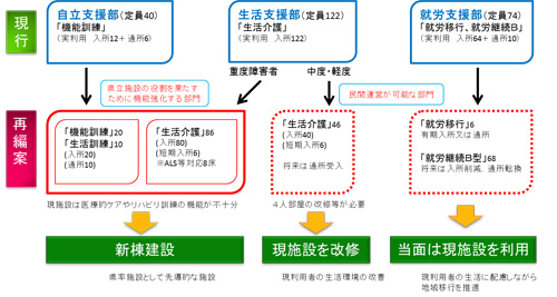 四－3　県立リハセンターの再編方針 画像