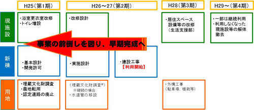 五－3　計画的整備（第1期～第4期）のイメージ画像