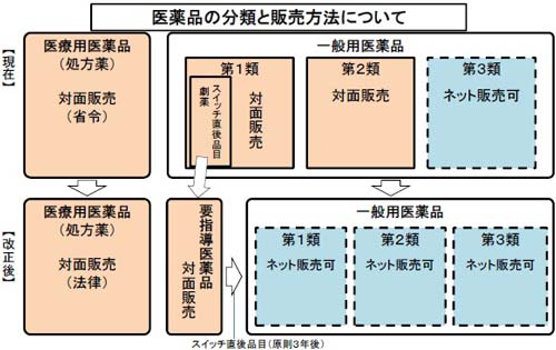 医薬品の分類と販売方法についての画像