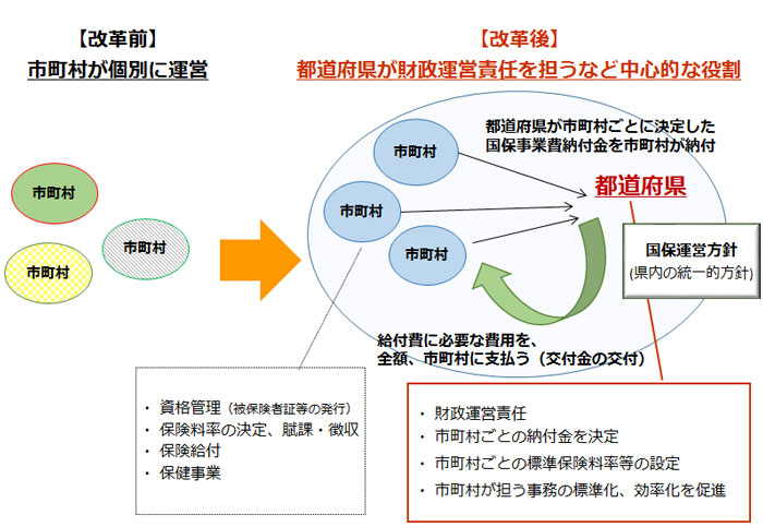 国保制度改革概要図画像