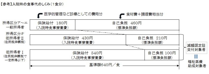 入院時食事代　説明画像