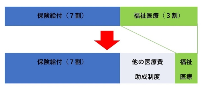 医療費助成制度イメージ図画像