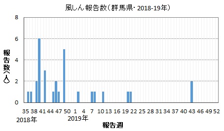 風しん報告数のグラフ画像