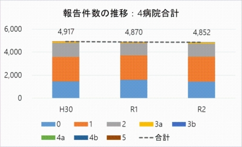 県立4病院の報告件数の推移の棒グラフ画像 