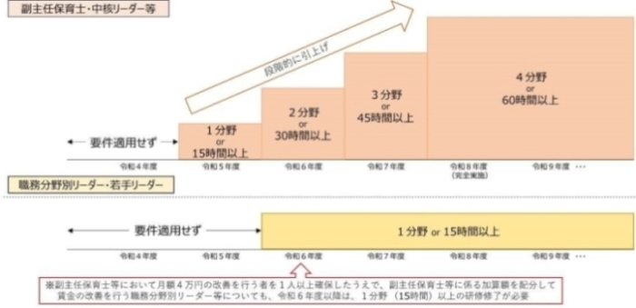 研修修了要件適用時期の画像