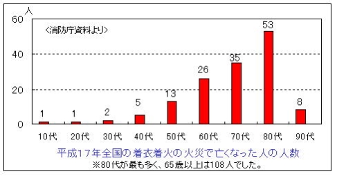 着衣着火1のグラフの画像