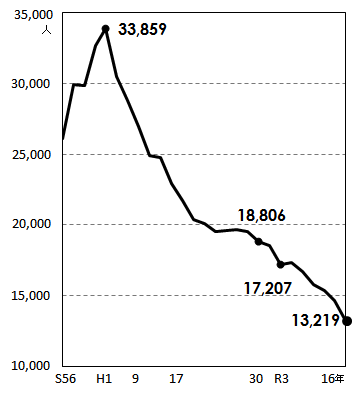 令和元年5月1日現在 卒業者推移折れ線グラフ画像