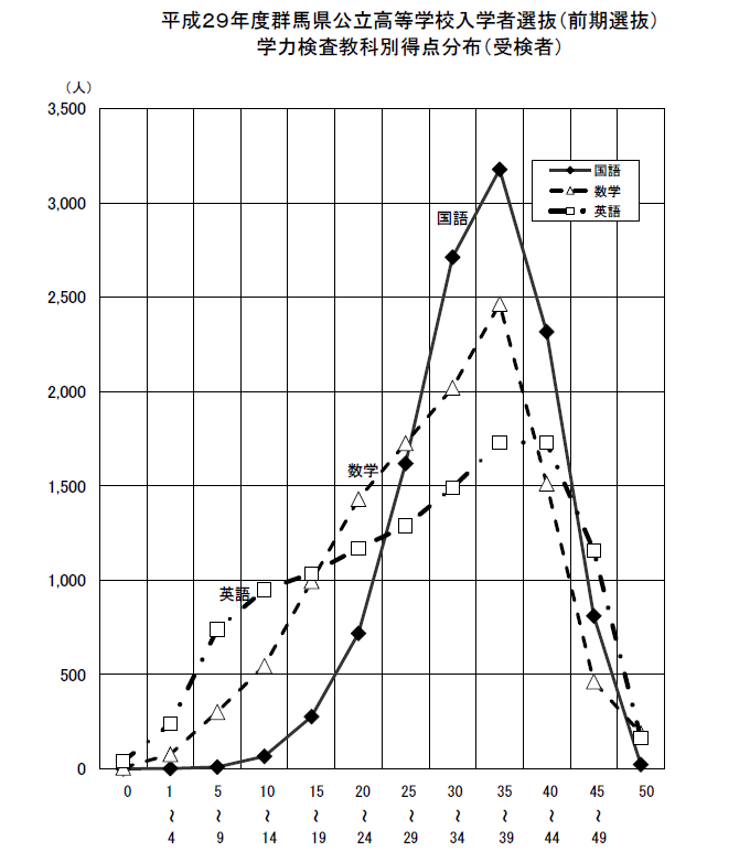 平成29年度群馬県公立高等学校入学者選抜（前期選抜）学力検査教科別得点分布（受検者）画像