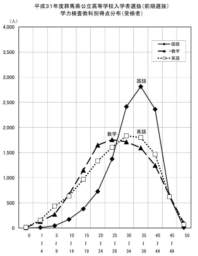 平成31年度群馬県公立高等学校入学者選抜（前期選抜）学力検査教科別得点分布（受検者）グラフ画像