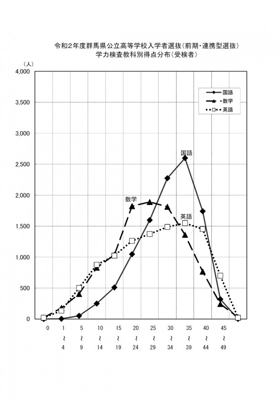 令和2年度群馬県公立高等学校入学者選抜（前期選抜）学力検査教科別得点分布（受検者）グラフ画像