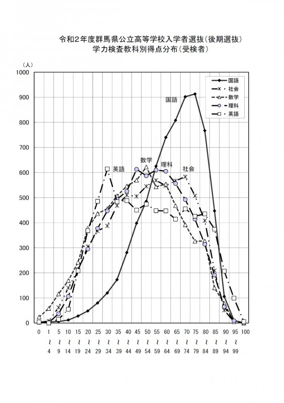 令和2年度群馬県公立高等学校入学者選抜（後期選抜）学力検査教科別得点分布（受検者）グラフ画像
