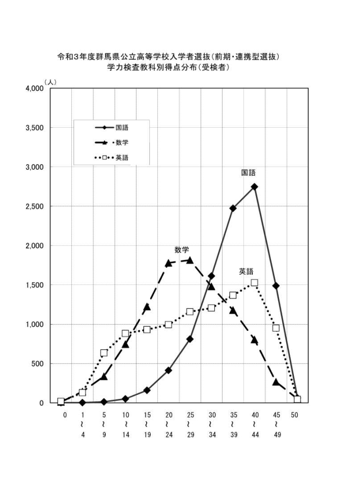 令和3年度群馬県公立高等学校入学者選抜（前期選抜）学力検査教科別得点分布（受検者）グラフ画像