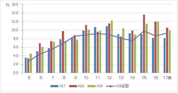 肥満傾向児の出現率の推移のグラフ画像