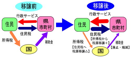 税源移譲前後のイメージ図･･･