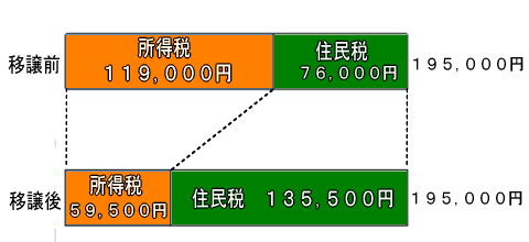 夫婦＋子供2人：給与収入500万円の場合（配偶者及び子供収入なし）のイメージ図画像