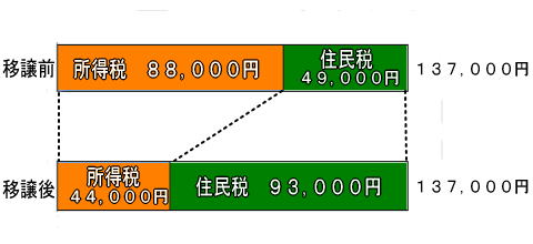 夫婦（65歳以上）：年金収入300万円の場合（配偶者収入なし）のイメージ図画像