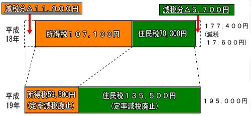 夫婦＋子供2人：給与収入500万円の場合（配偶者及び子供収入なし）のイメージ図画像