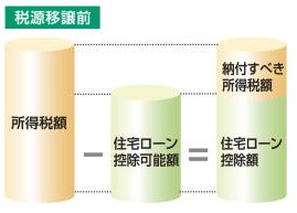 所得税から住民税への税源移譲前は、所得税額から住宅ローン控除額を差し引くことにより、納付すべき所得税額を計算していました。