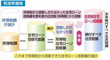 　税源移譲後は、所得税額が減少したことにより、従来までなら控除できていた住宅ローン控除額が所得税額を上回ってしまい、所得税では控除し…