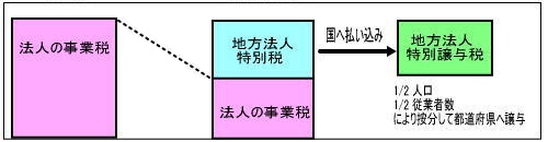 地方法人特別税（国税）及び地方法人特別譲与税のイメージ図の画像