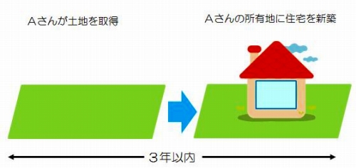 不動産取得税の軽減のイメージ画像