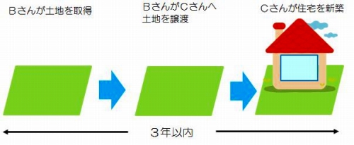 不動産取得税の軽減のイメージ画像