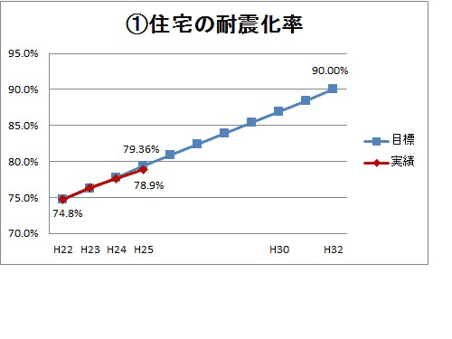 01住宅の耐震化率グラフ画像