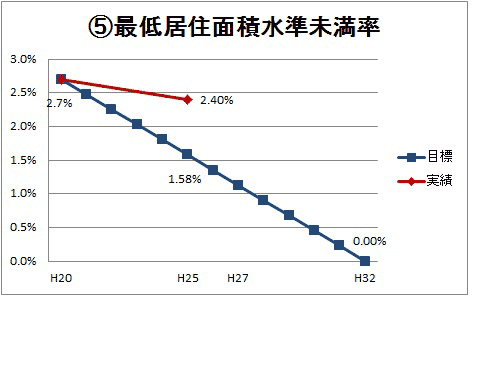 05最低居住面積水準未満率グラフ画像