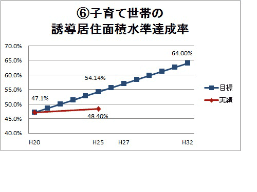 06子育て世帯の誘導居住面積水準達成率グラフ画像