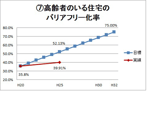 07高齢者のいる住宅のバリアフリー化率グラフ画像