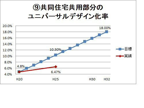 09共同住宅共用部分のユニバーサルデザイン化率グラフ画像