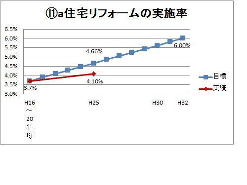 11a住宅リフォームの実施率グラフ画像