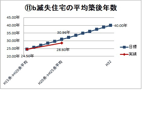 11b滅失住宅の平均築後年数グラフ画像