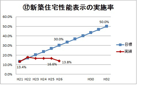 12新築住宅性能表示の実施率グラフ画像