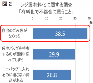 出典：（株）クロス・マーケティングによるレジ袋有料化に関する調査（2020年7月）から上位3項目を抜粋（複数回答）の画像