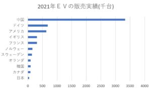 2021EV販売実績の画像