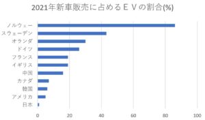 2021EV販売割合の画像